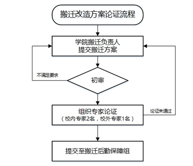 学院搬迁方案论证流程如下