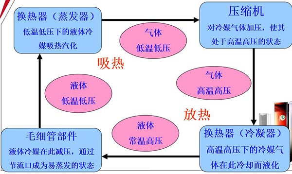 空调工作原理,空调制冷原理,空调循环制冷原理图