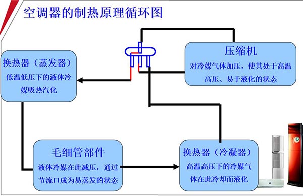 空调制热原理,空调如何制热,青岛空调维修,空调维修公司